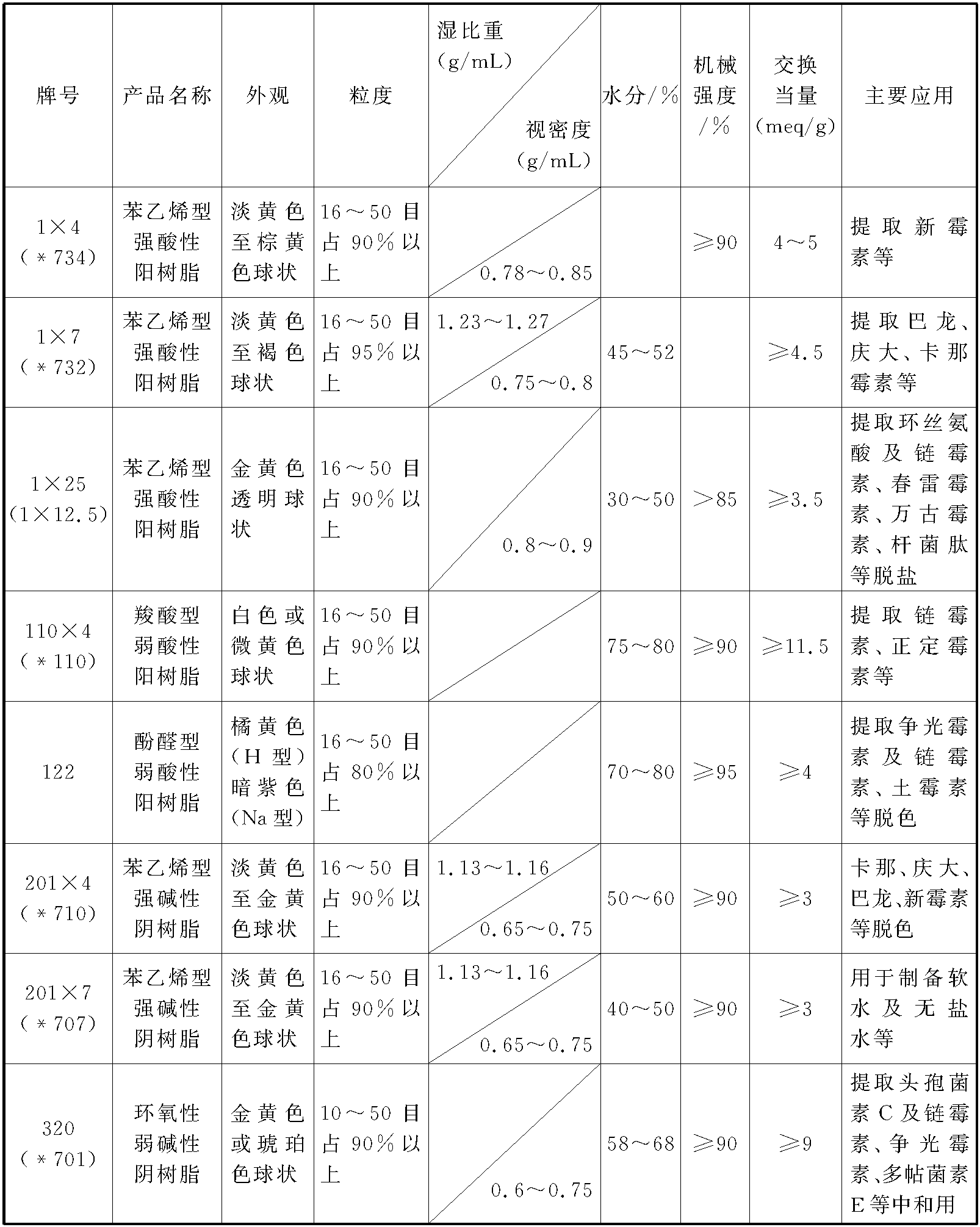 三、离子交换法